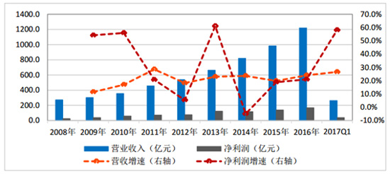 一、環保行業概況        關于環保行業的定義。狹義上，我國(guó)基本沿用(yòng)了經合組織（OECD）所提出的，即環保行業是為(wèi)環境污染控制與減排、污染清理(lǐ)以及廢棄物(wù)處理(lǐ)等方面提供設備和服務(wù)的行業...